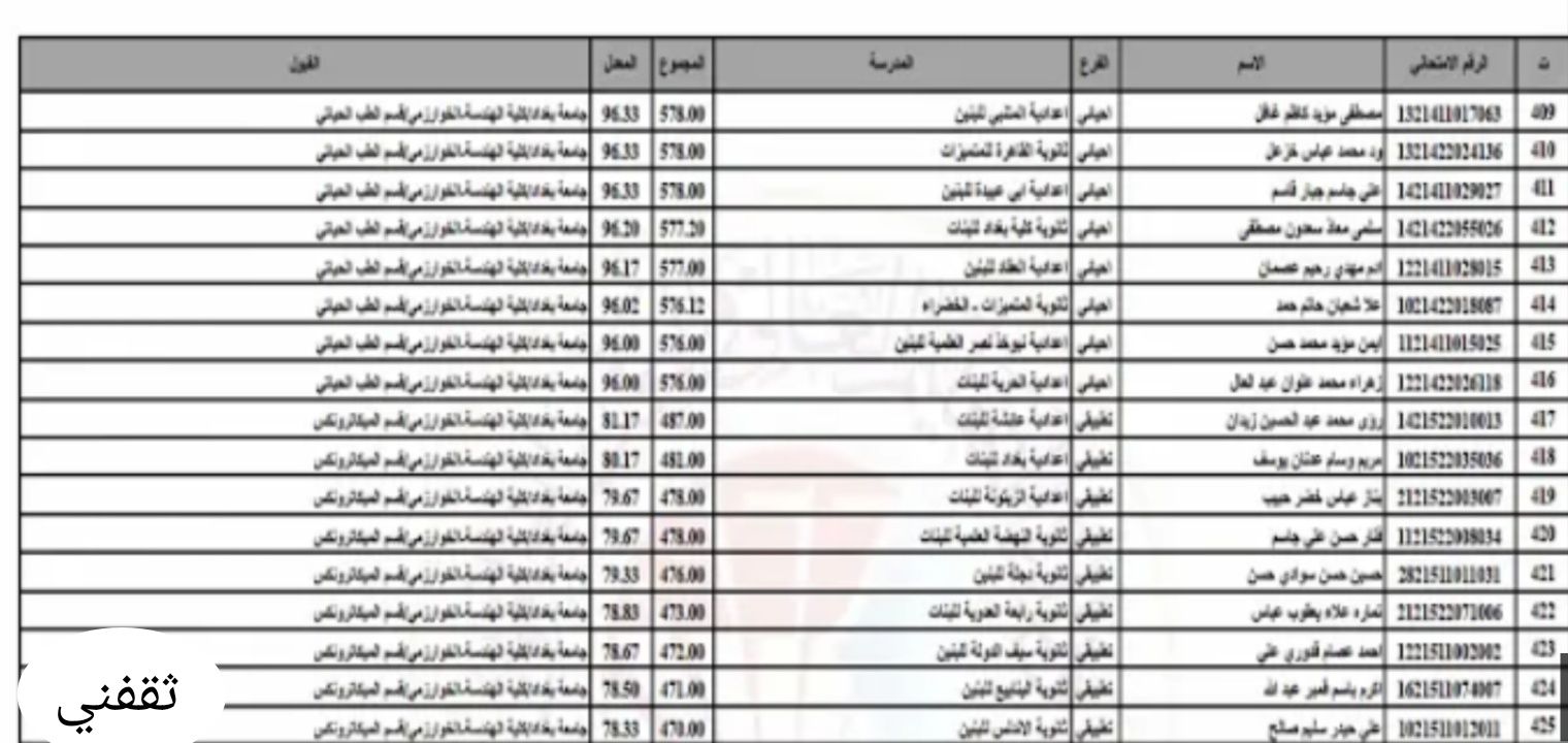 عرض نتائج القبول الموازي الجامعات العراقية 2022 بالرقم الامتحاني